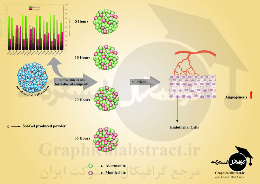 نمونه طراحی گرافیکال ابسترکت مهندسی مواد ( چکیده تصویری) انجام شده توسط تیم ما